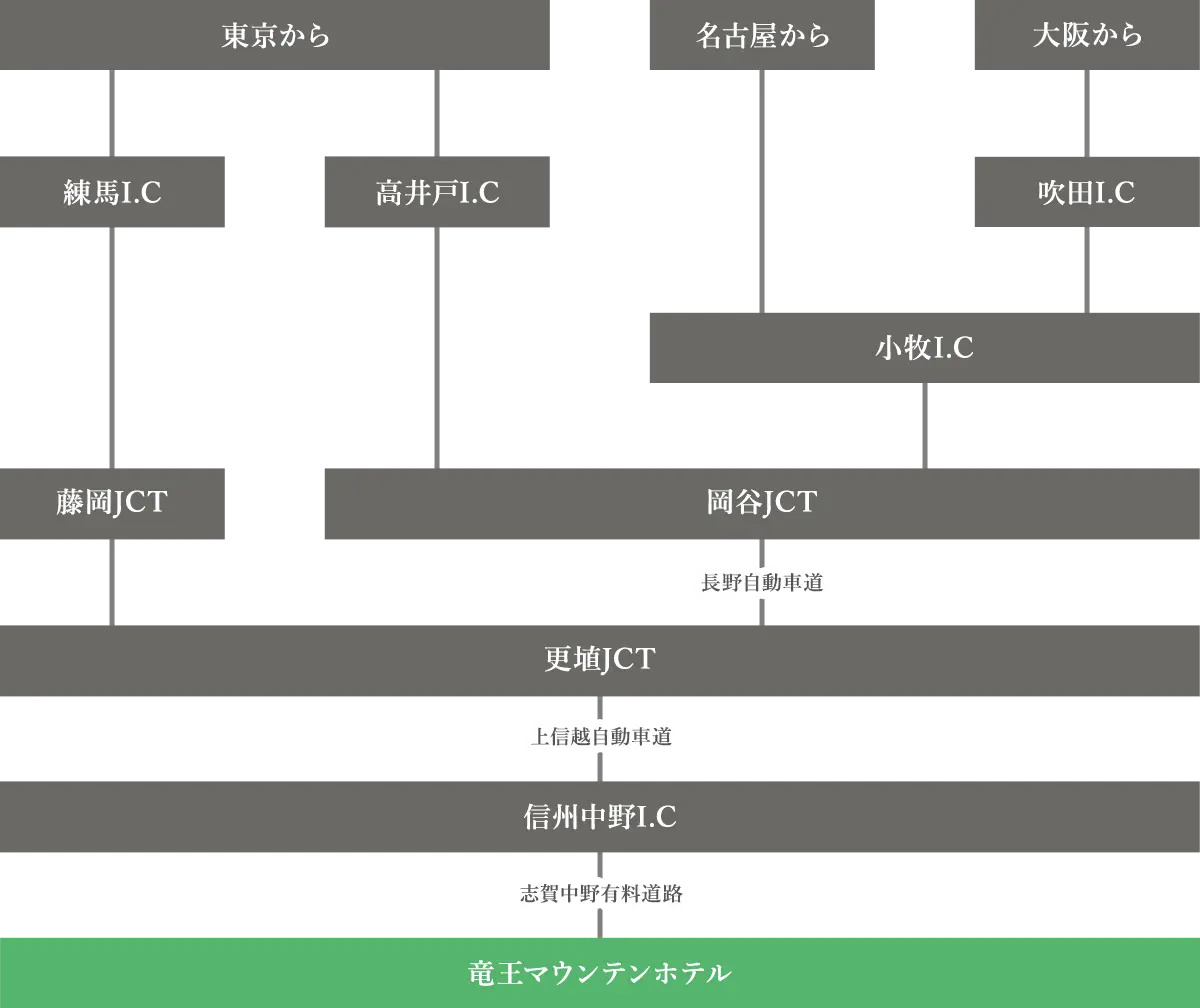 お車でお越しの方用経路図