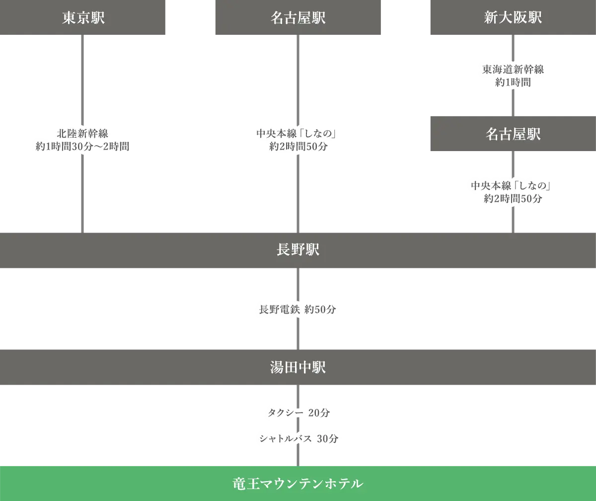 電車でお越しの方用経路図